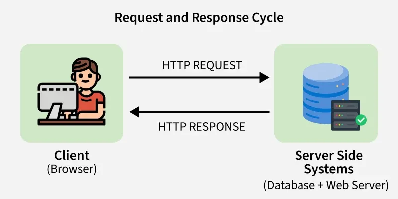 Request-and-Response-Cycle